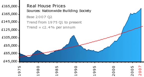 House Price Crash Graph