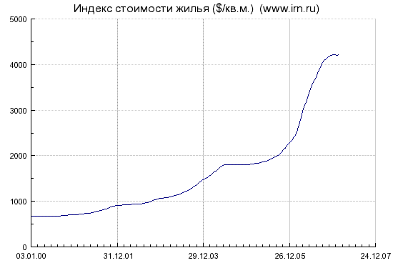 Moscow Prices from 2000